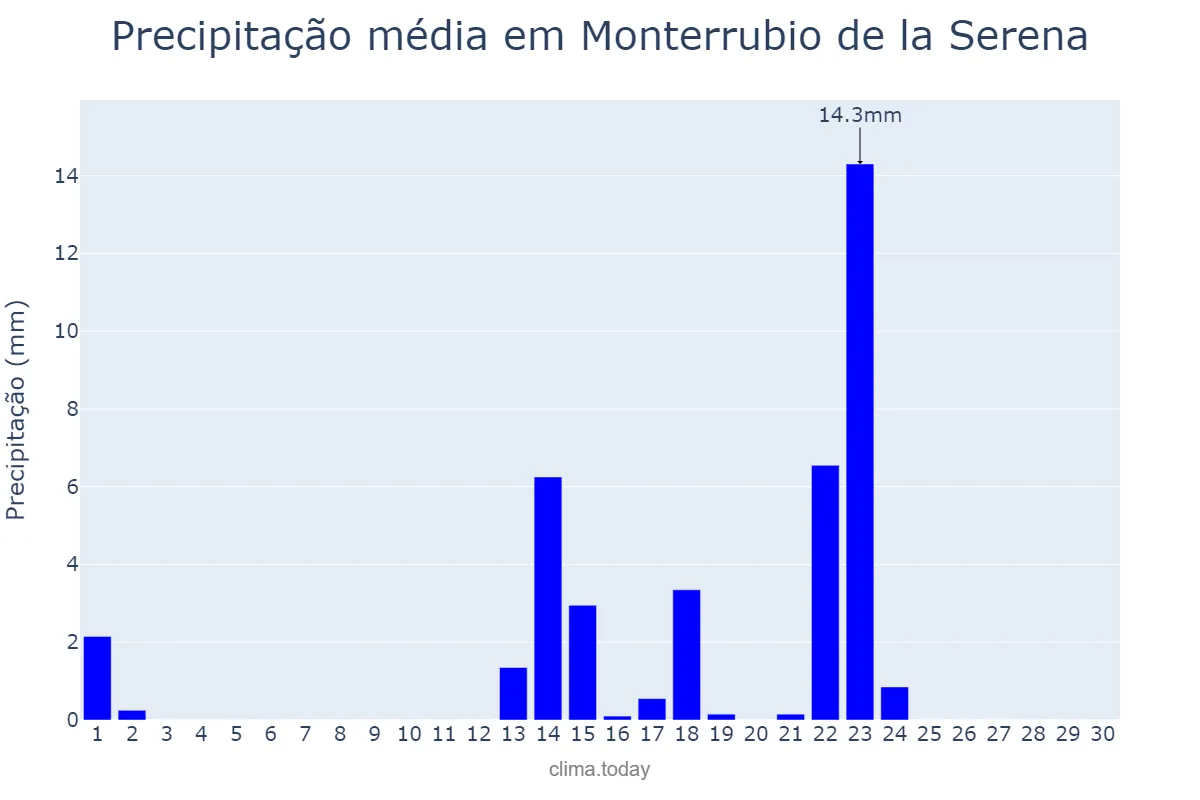 Precipitação em setembro em Monterrubio de la Serena, Extremadura, ES