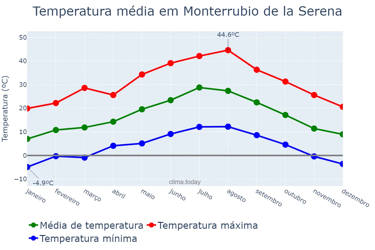 Temperatura anual em Monterrubio de la Serena, Extremadura, ES