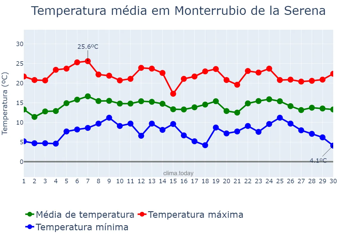 Temperatura em abril em Monterrubio de la Serena, Extremadura, ES