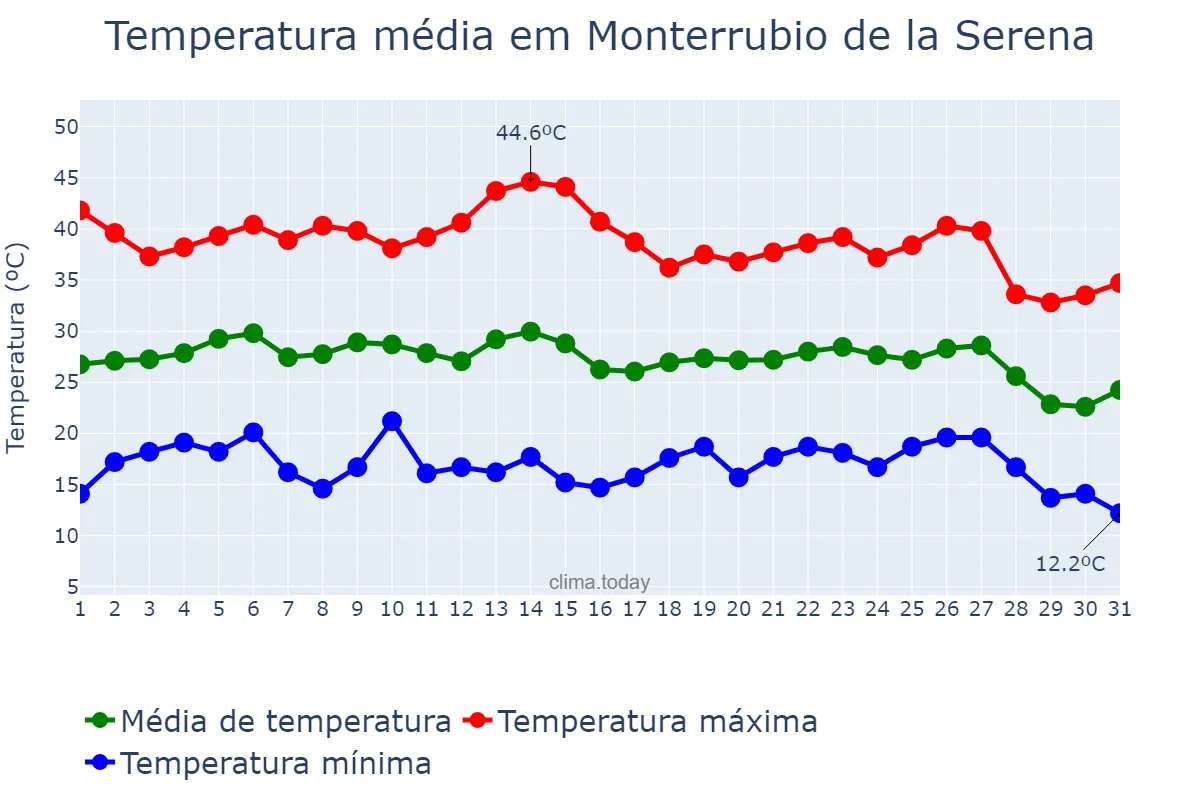 Temperatura em agosto em Monterrubio de la Serena, Extremadura, ES