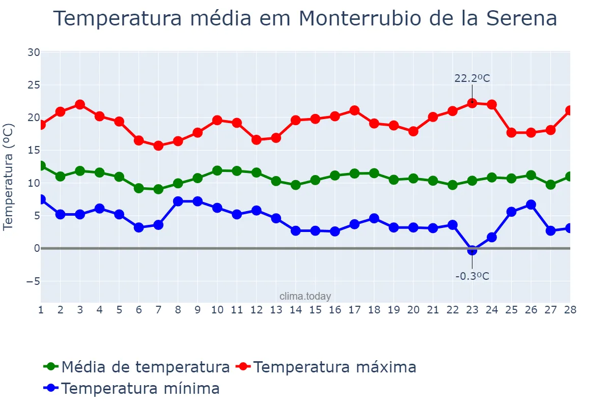 Temperatura em fevereiro em Monterrubio de la Serena, Extremadura, ES