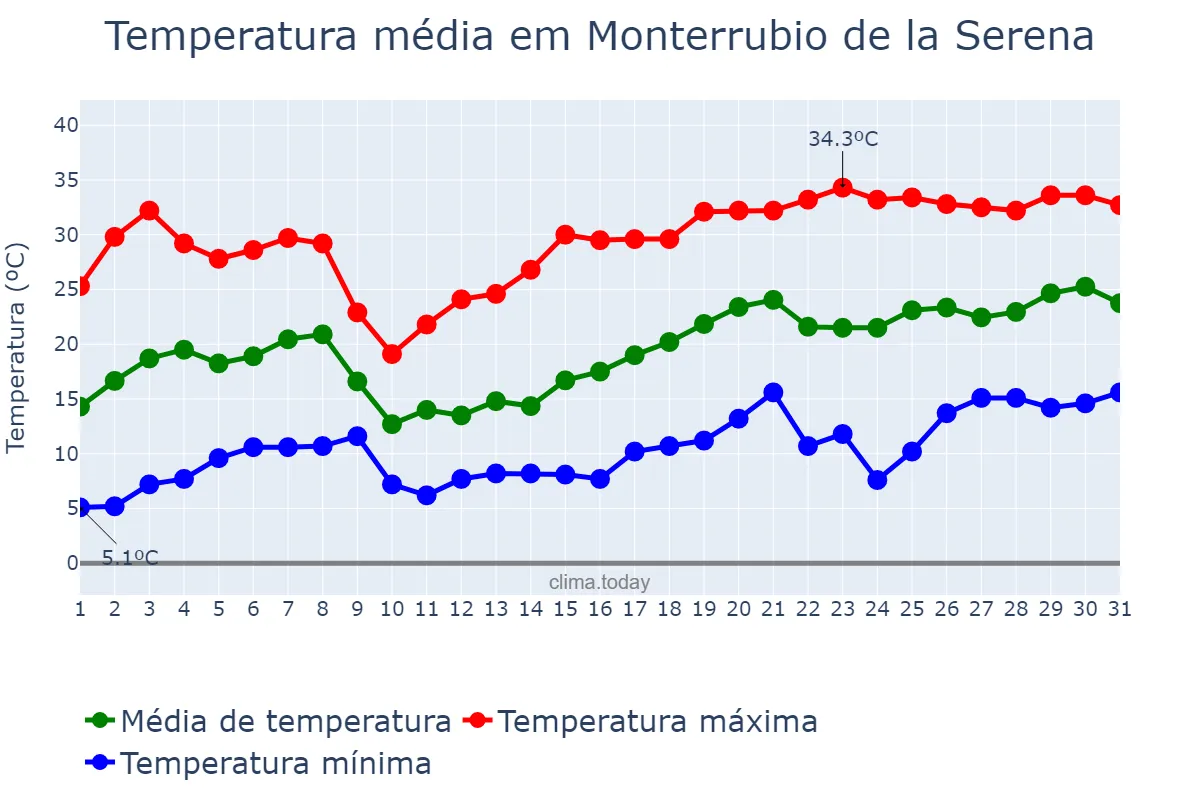 Temperatura em maio em Monterrubio de la Serena, Extremadura, ES
