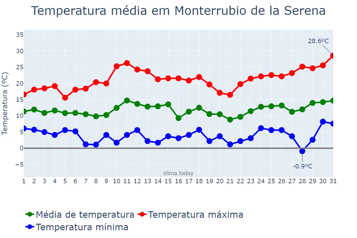 Temperatura em marco em Monterrubio de la Serena, Extremadura, ES
