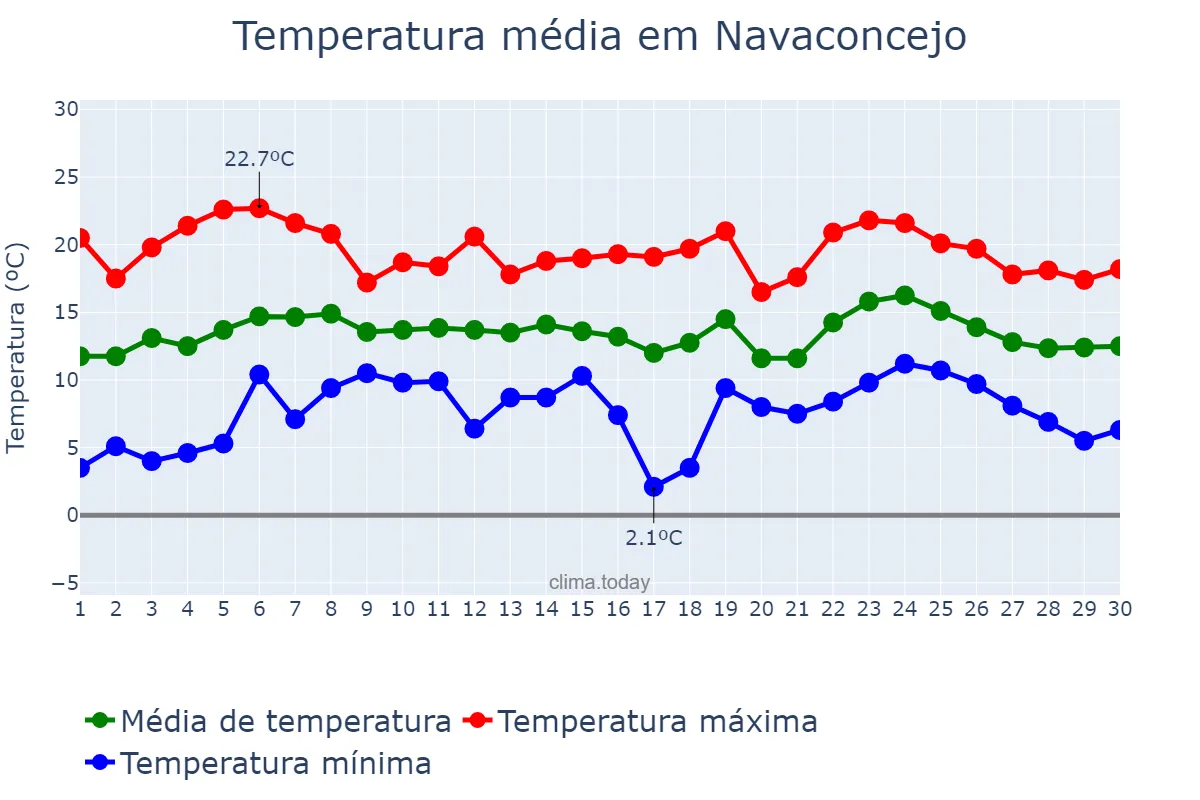 Temperatura em abril em Navaconcejo, Extremadura, ES
