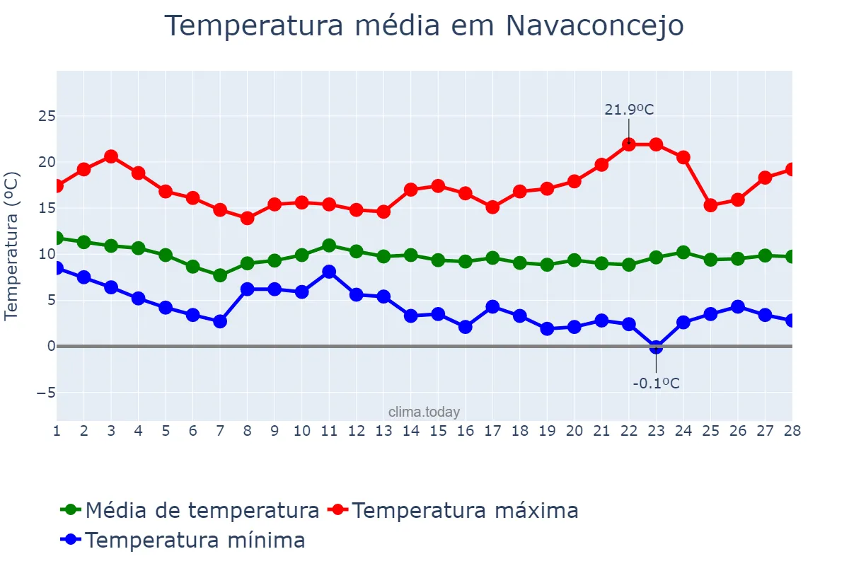 Temperatura em fevereiro em Navaconcejo, Extremadura, ES