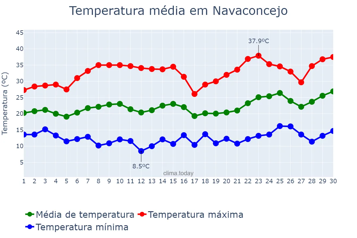 Temperatura em junho em Navaconcejo, Extremadura, ES