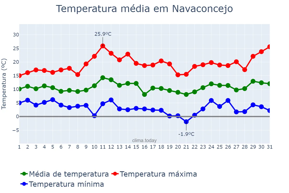 Temperatura em marco em Navaconcejo, Extremadura, ES