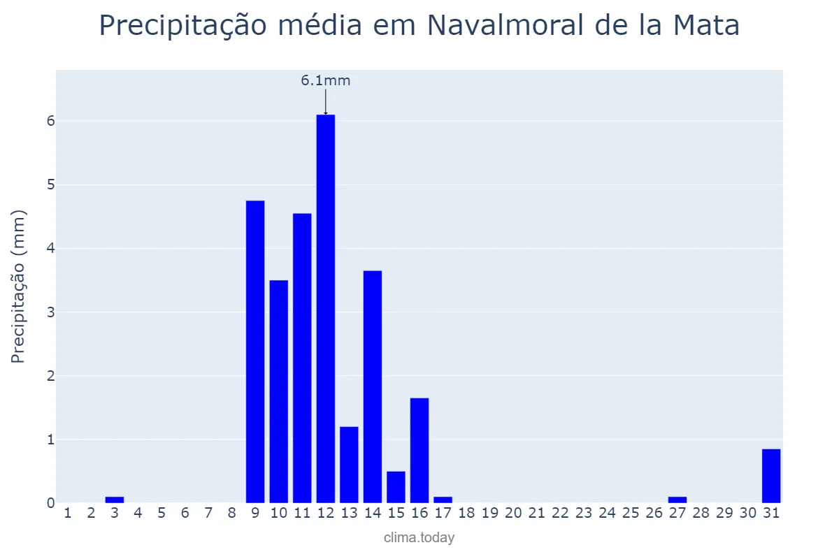Precipitação em maio em Navalmoral de la Mata, Extremadura, ES