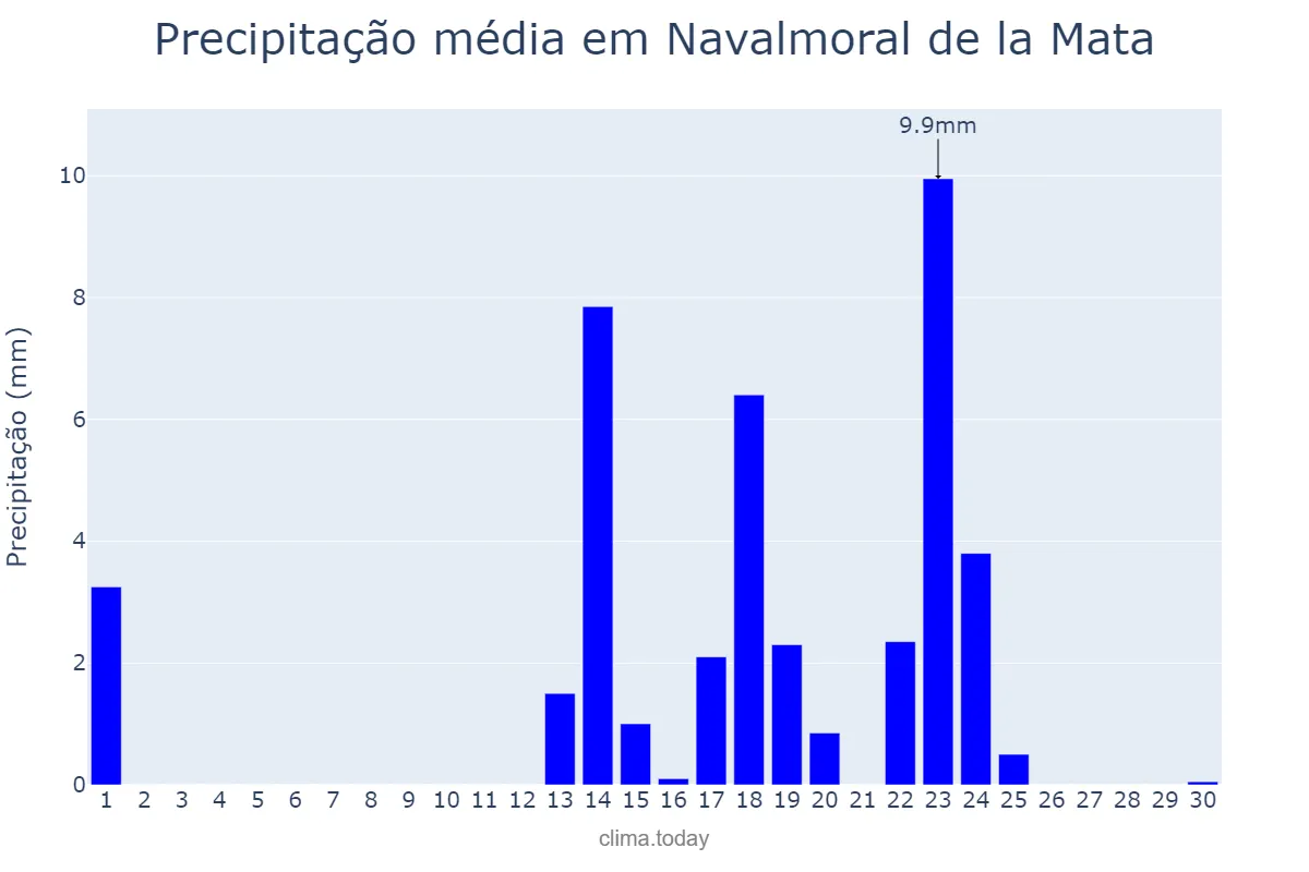 Precipitação em setembro em Navalmoral de la Mata, Extremadura, ES