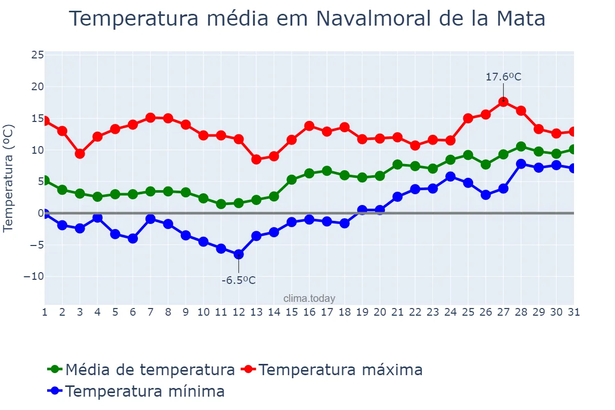 Temperatura em janeiro em Navalmoral de la Mata, Extremadura, ES