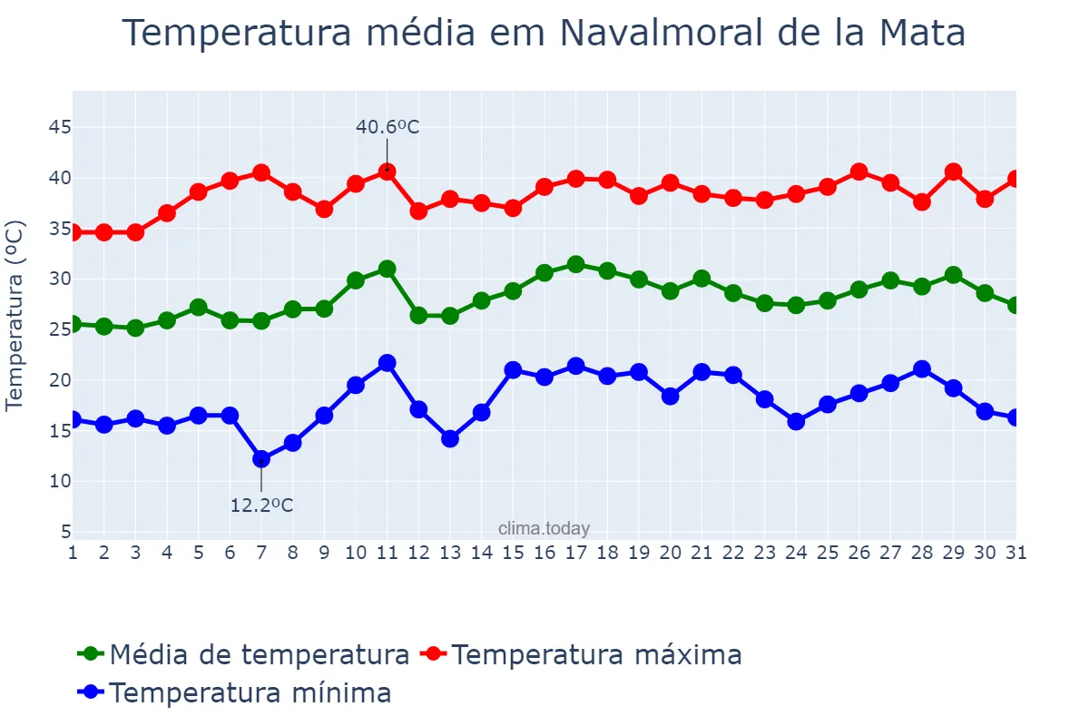 Temperatura em julho em Navalmoral de la Mata, Extremadura, ES