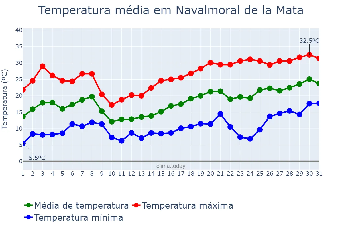 Temperatura em maio em Navalmoral de la Mata, Extremadura, ES