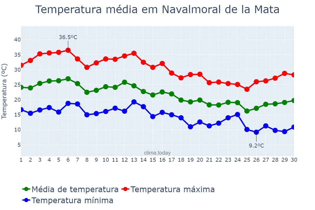Temperatura em setembro em Navalmoral de la Mata, Extremadura, ES