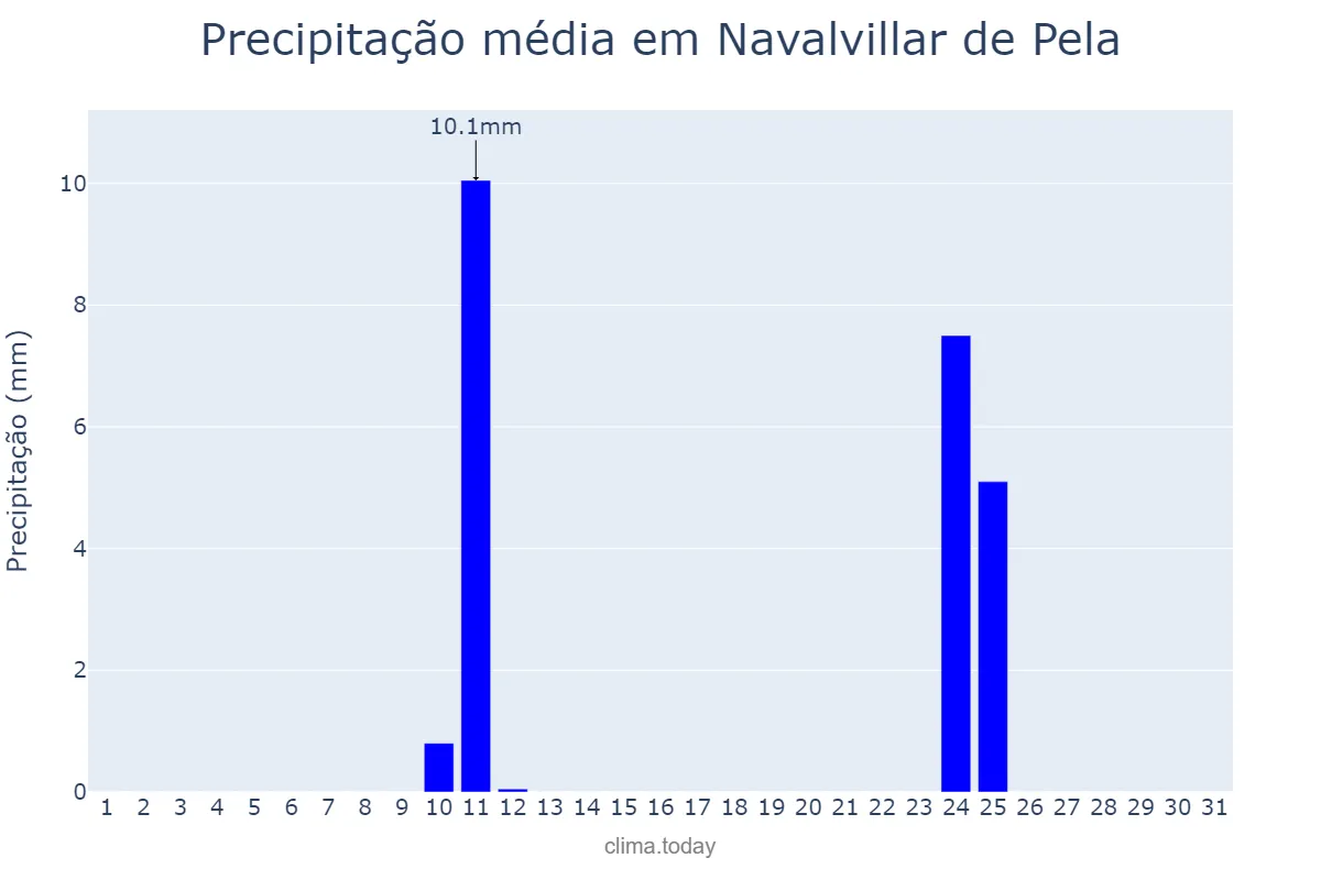Precipitação em agosto em Navalvillar de Pela, Extremadura, ES