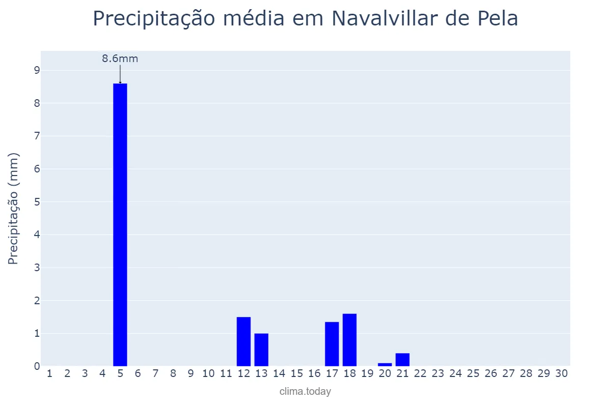 Precipitação em junho em Navalvillar de Pela, Extremadura, ES