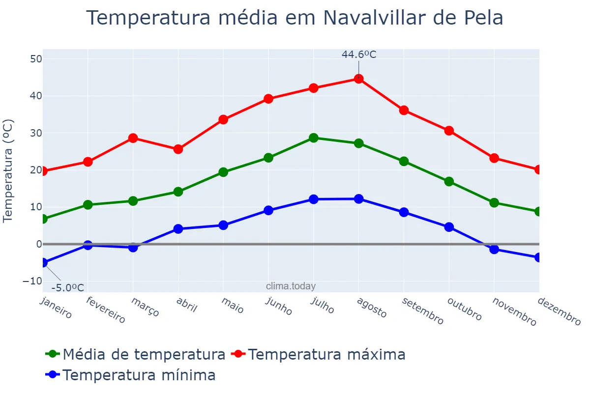 Temperatura anual em Navalvillar de Pela, Extremadura, ES
