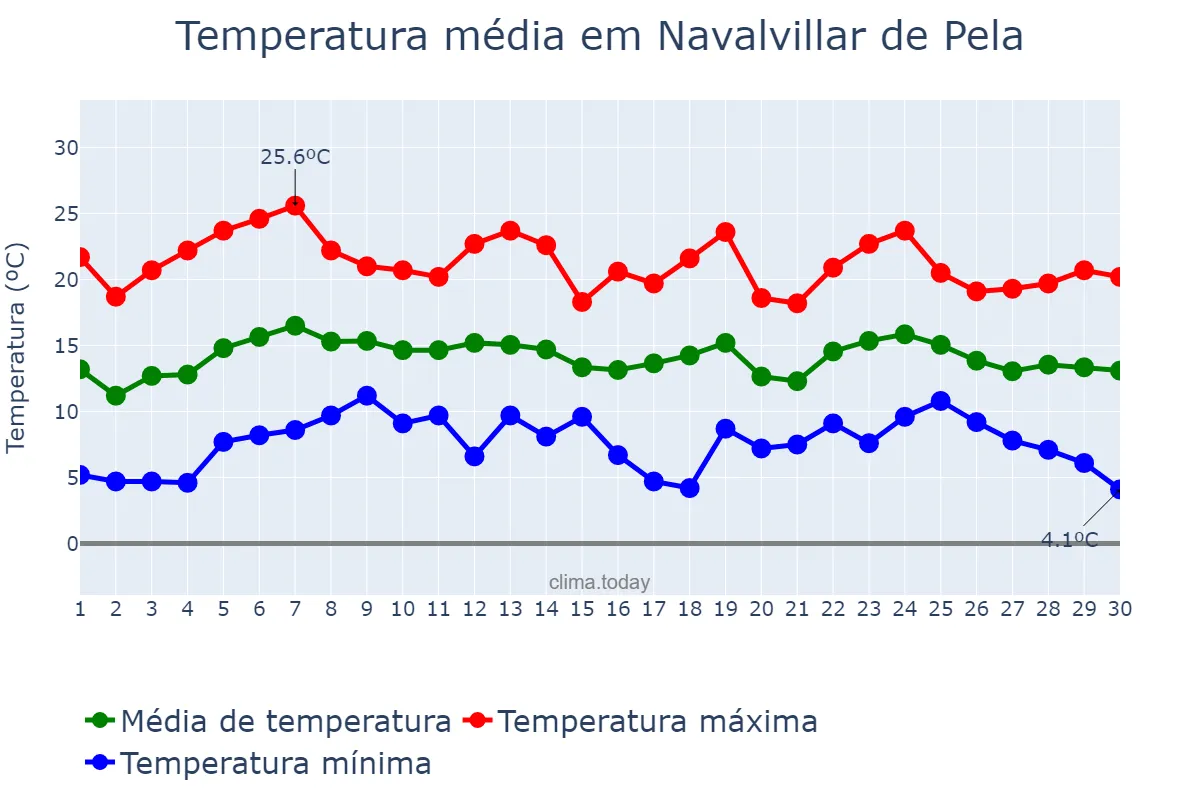 Temperatura em abril em Navalvillar de Pela, Extremadura, ES