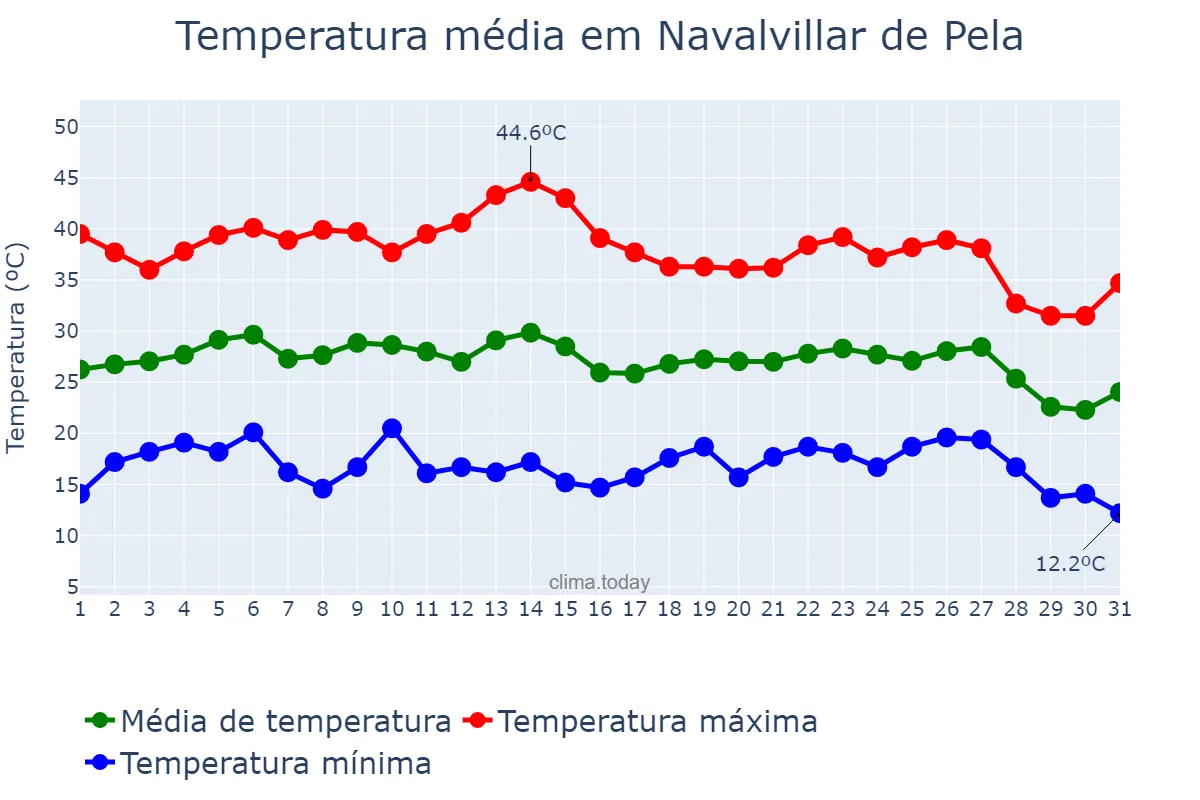 Temperatura em agosto em Navalvillar de Pela, Extremadura, ES