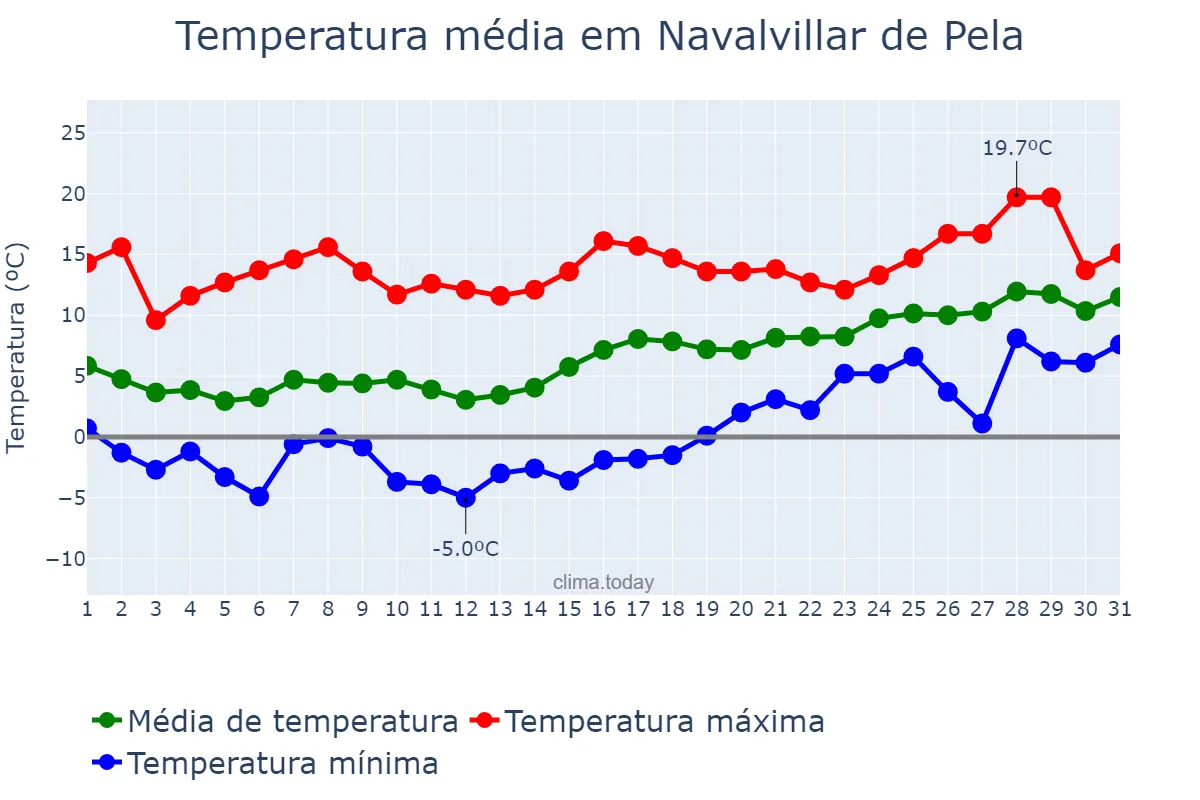 Temperatura em janeiro em Navalvillar de Pela, Extremadura, ES