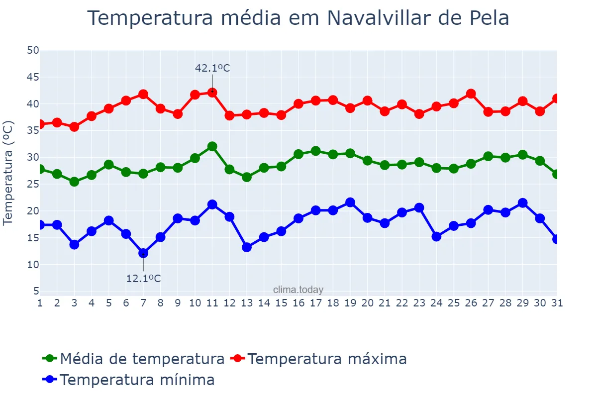 Temperatura em julho em Navalvillar de Pela, Extremadura, ES
