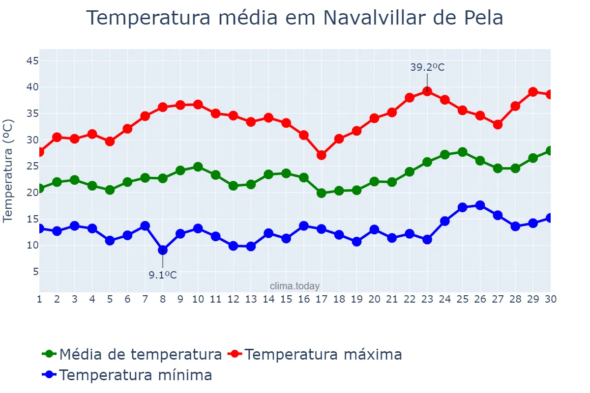 Temperatura em junho em Navalvillar de Pela, Extremadura, ES