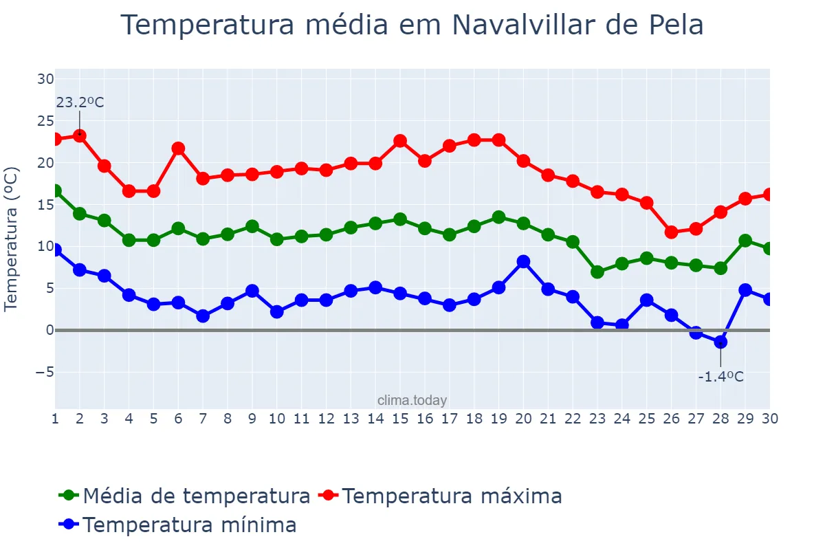 Temperatura em novembro em Navalvillar de Pela, Extremadura, ES