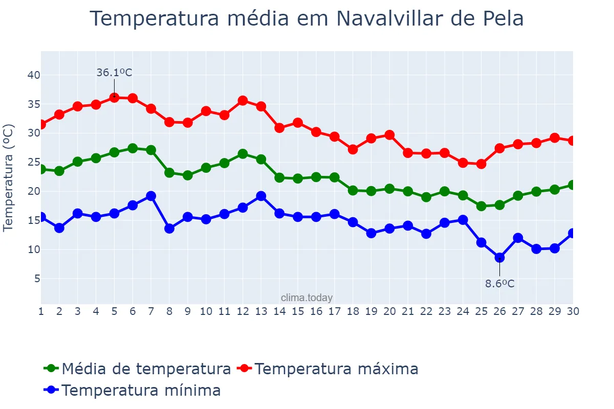 Temperatura em setembro em Navalvillar de Pela, Extremadura, ES