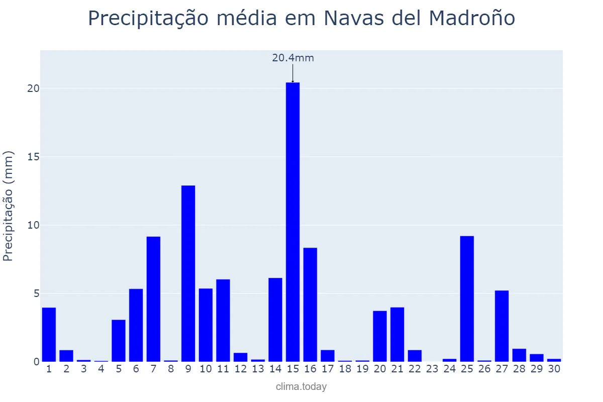 Precipitação em abril em Navas del Madroño, Extremadura, ES