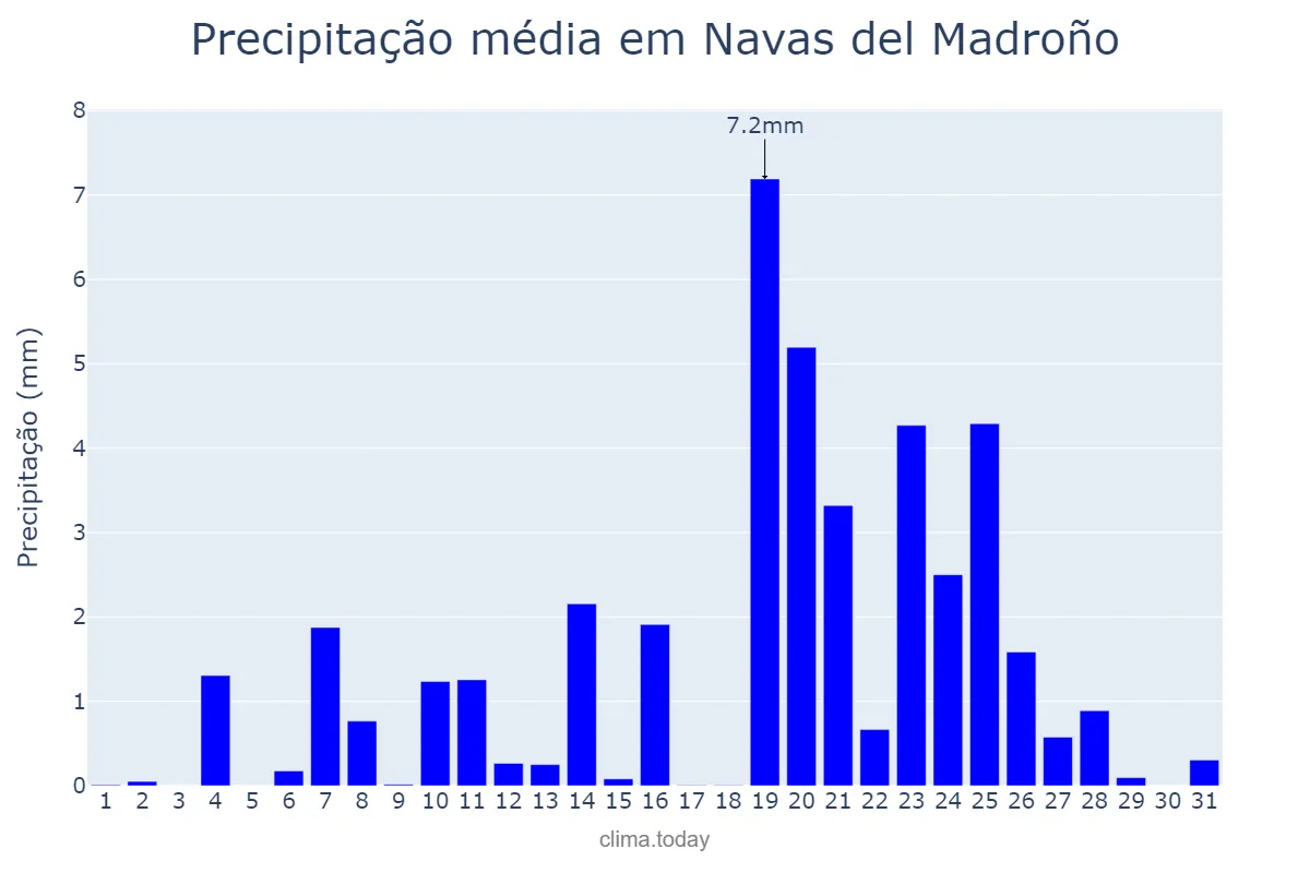 Precipitação em dezembro em Navas del Madroño, Extremadura, ES