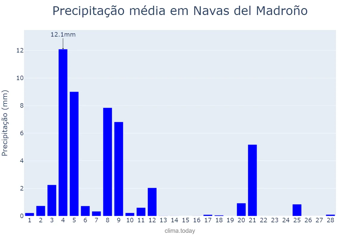 Precipitação em fevereiro em Navas del Madroño, Extremadura, ES