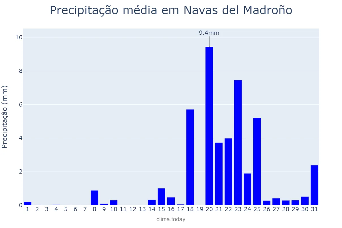 Precipitação em janeiro em Navas del Madroño, Extremadura, ES