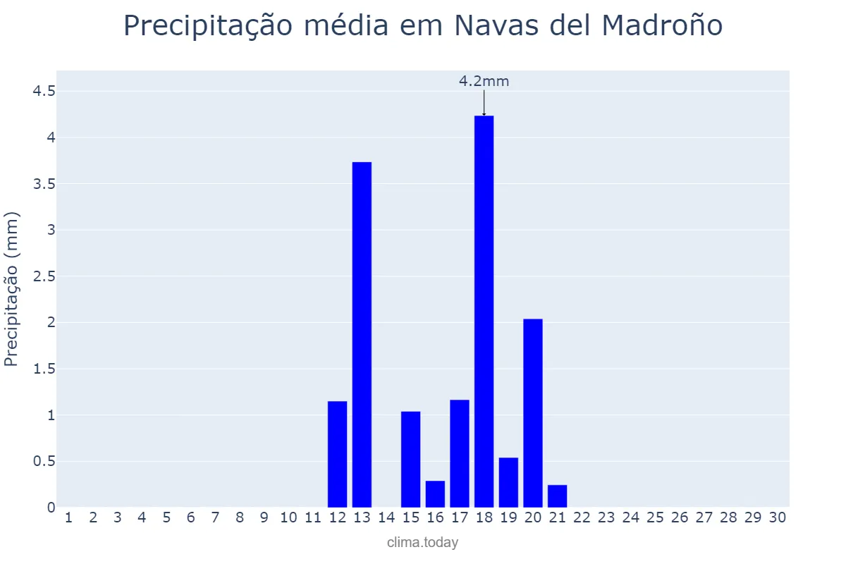 Precipitação em junho em Navas del Madroño, Extremadura, ES
