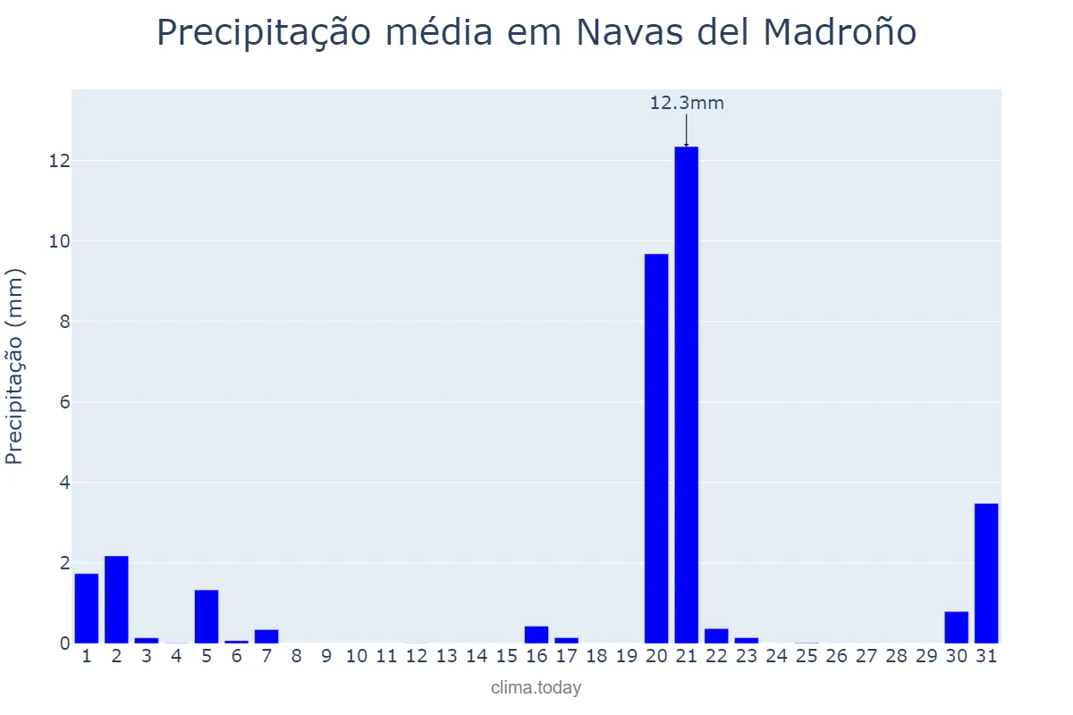 Precipitação em marco em Navas del Madroño, Extremadura, ES