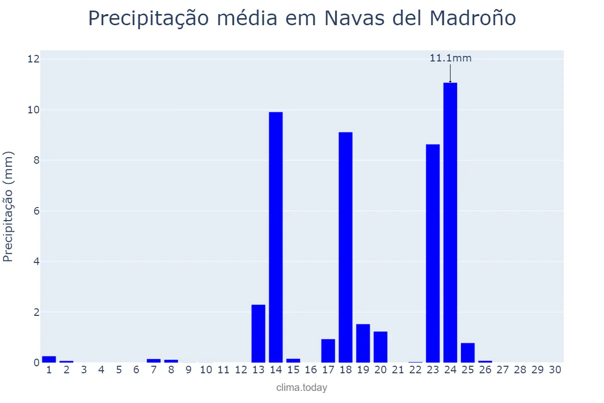 Precipitação em setembro em Navas del Madroño, Extremadura, ES