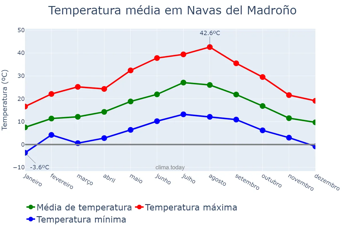 Temperatura anual em Navas del Madroño, Extremadura, ES