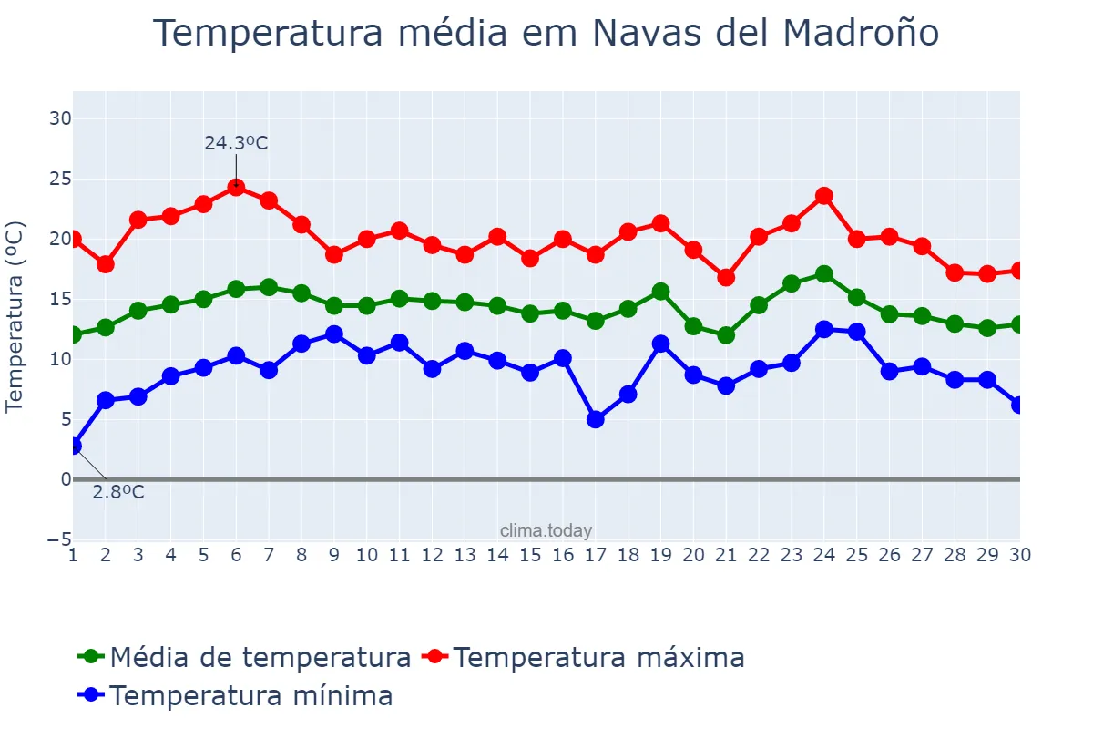 Temperatura em abril em Navas del Madroño, Extremadura, ES