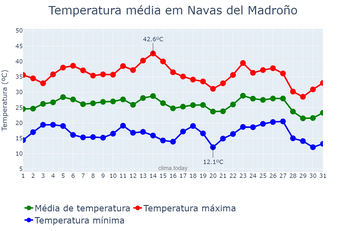 Temperatura em agosto em Navas del Madroño, Extremadura, ES