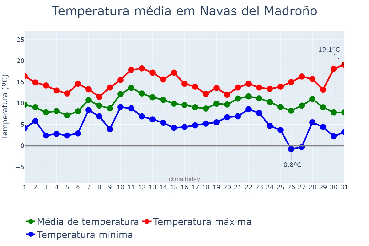 Temperatura em dezembro em Navas del Madroño, Extremadura, ES