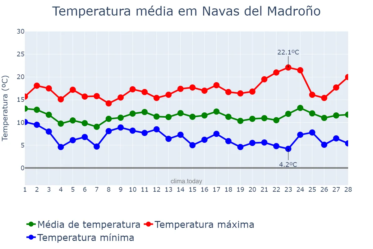 Temperatura em fevereiro em Navas del Madroño, Extremadura, ES