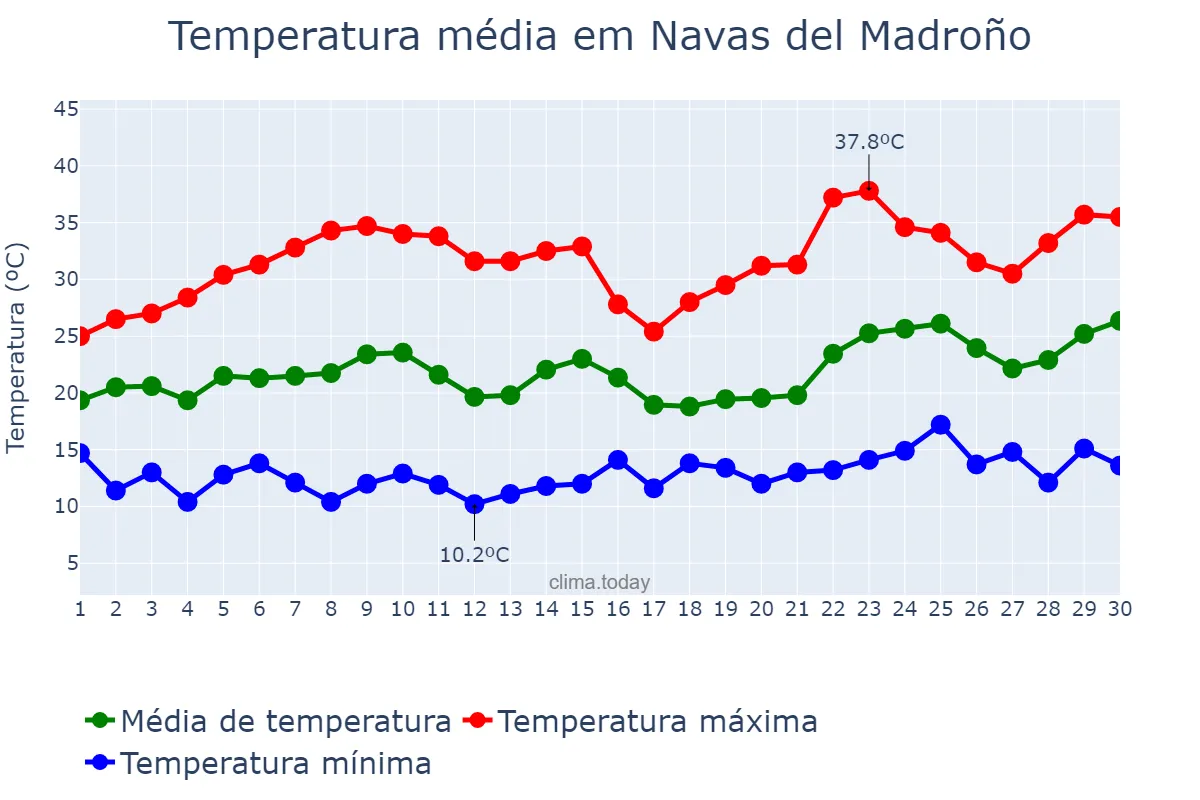 Temperatura em junho em Navas del Madroño, Extremadura, ES