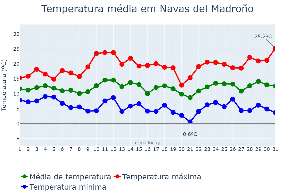 Temperatura em marco em Navas del Madroño, Extremadura, ES