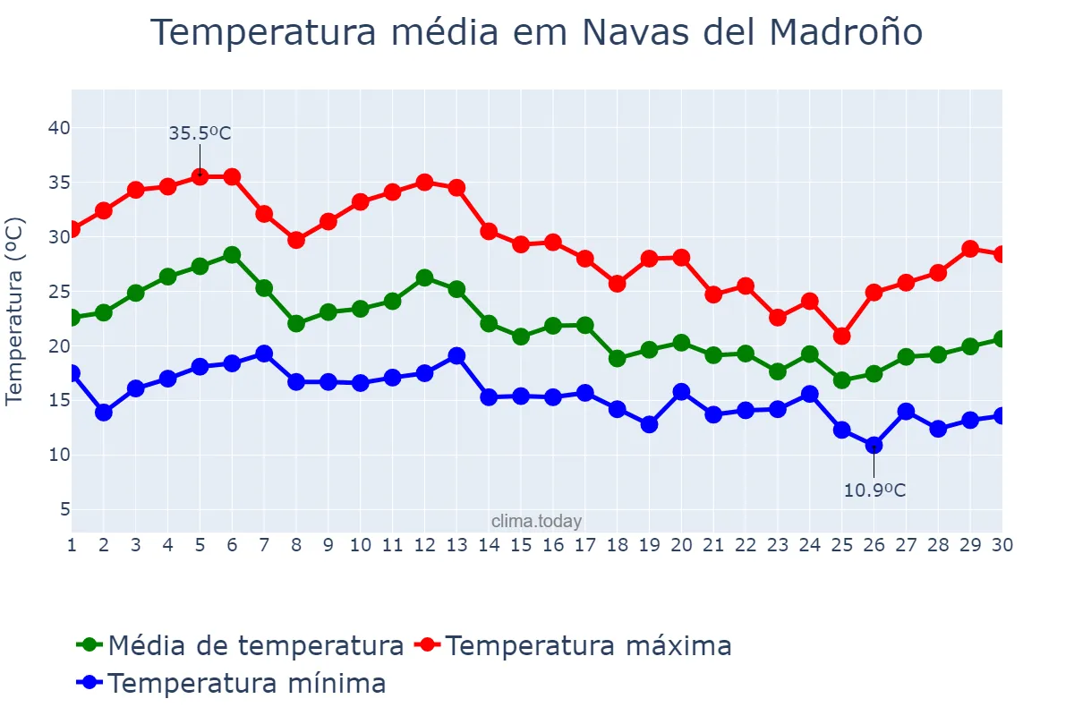 Temperatura em setembro em Navas del Madroño, Extremadura, ES