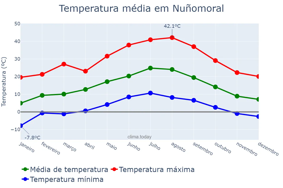 Temperatura anual em Nuñomoral, Extremadura, ES