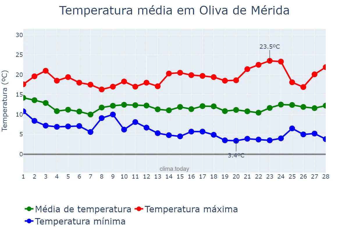 Temperatura em fevereiro em Oliva de Mérida, Extremadura, ES