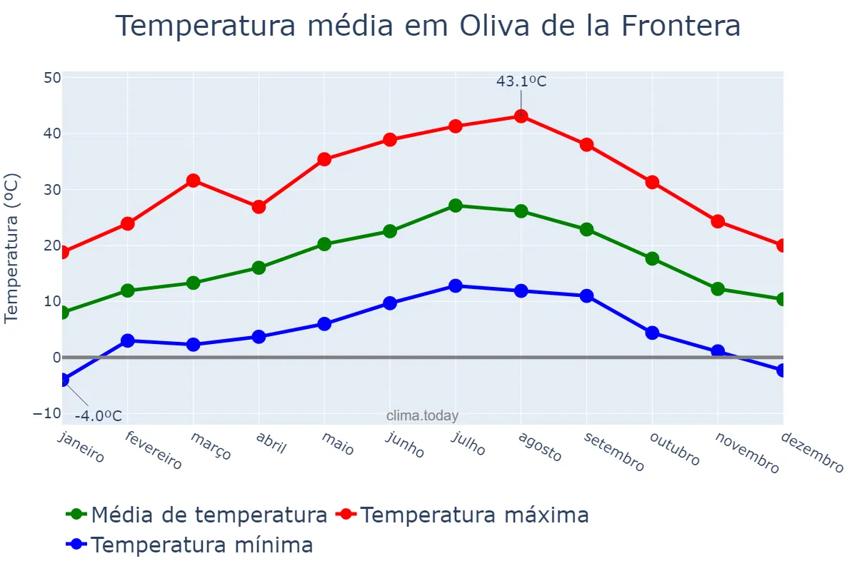 Temperatura anual em Oliva de la Frontera, Extremadura, ES