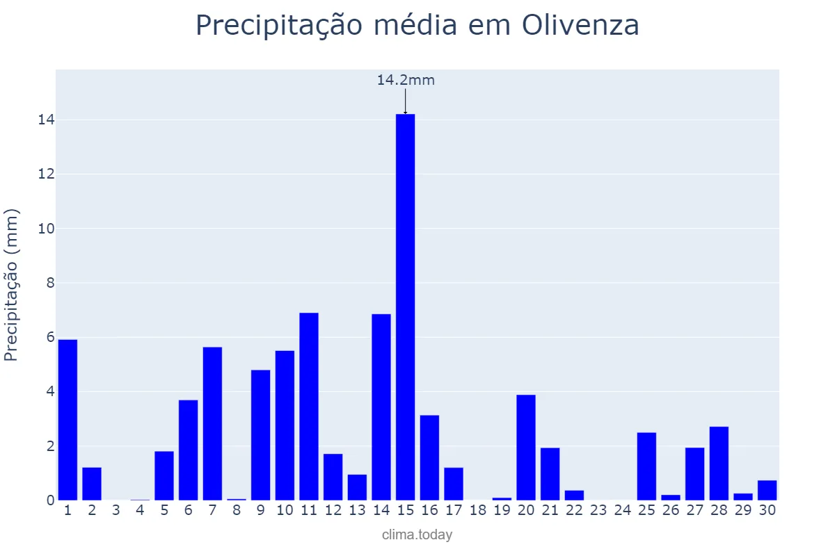 Precipitação em abril em Olivenza, Extremadura, ES