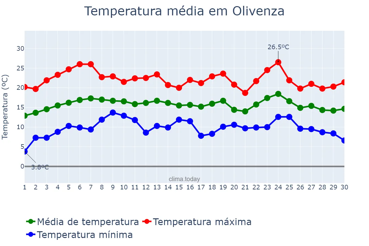 Temperatura em abril em Olivenza, Extremadura, ES