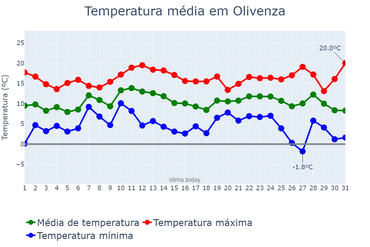 Temperatura em dezembro em Olivenza, Extremadura, ES