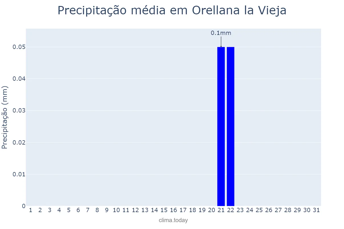 Precipitação em julho em Orellana la Vieja, Extremadura, ES