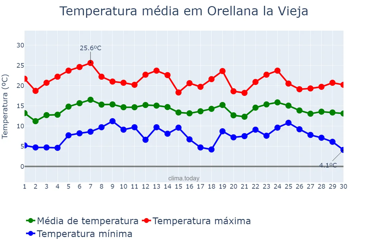 Temperatura em abril em Orellana la Vieja, Extremadura, ES